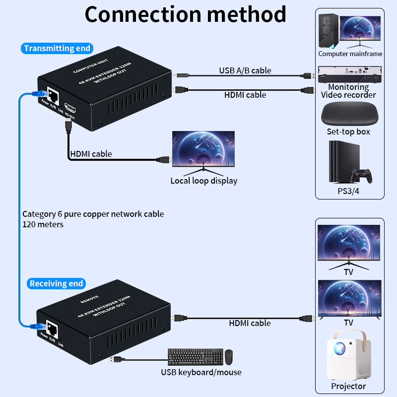 4K HDMI KVM Extender Over Cat5 - Hdmi Cable 评论和价格