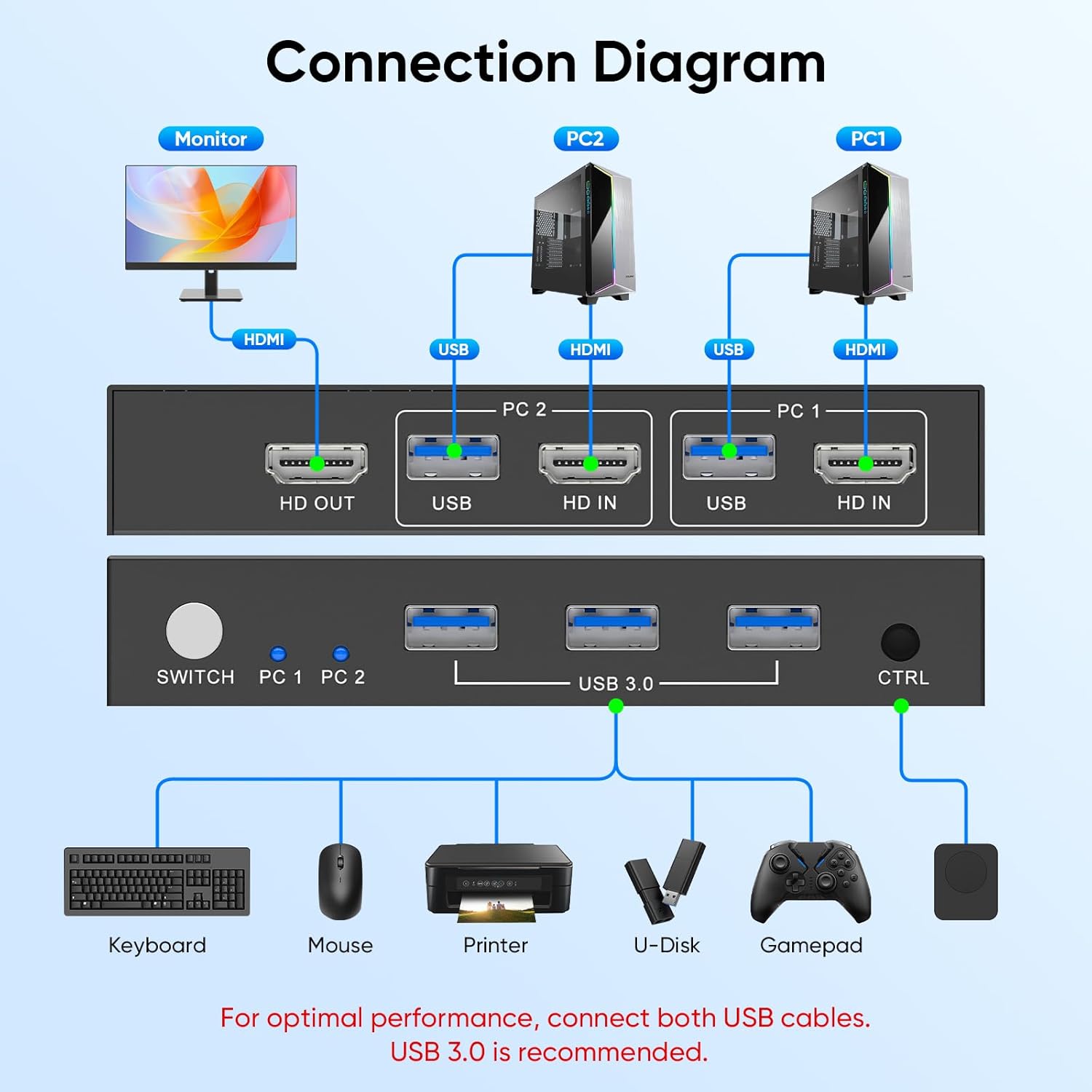 4K 60Hz USB 3.0 HDMI KVM Switc - Laptop Mouse 评论和价格